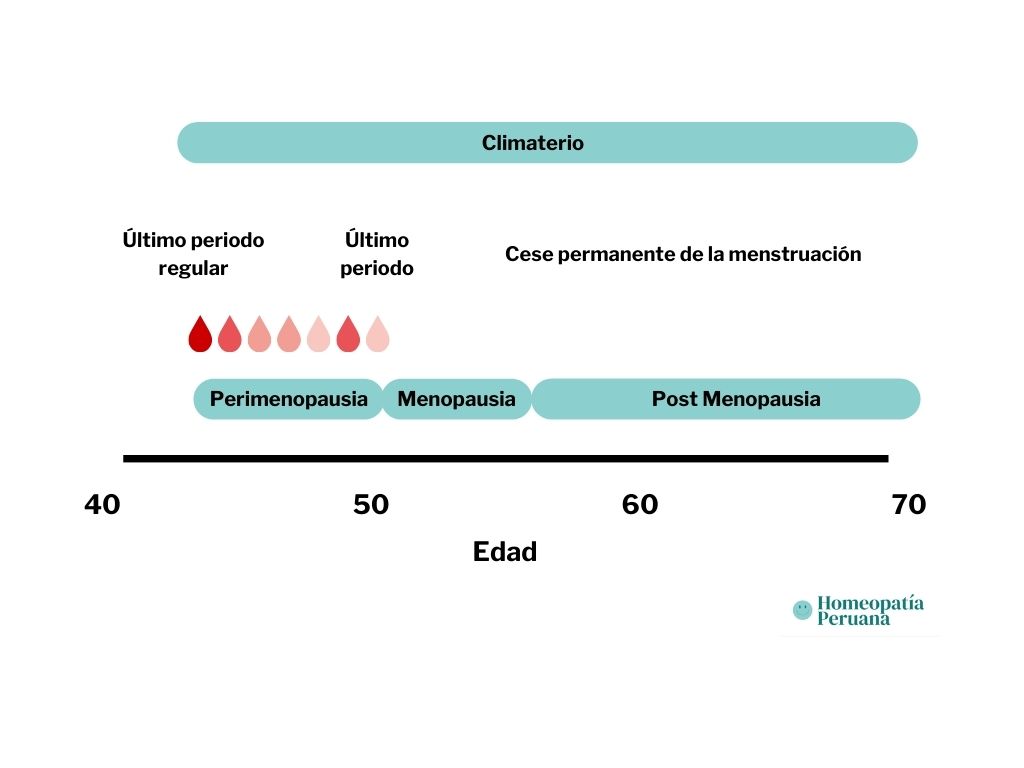 El climaterio incluye la perimenopausia, menopausia y post menopausia